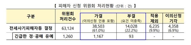 피해자 신청위원회 처리현황
