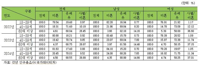 서울시 연령대별 혼인 상태 통계표
