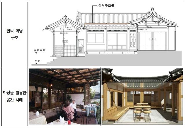 경복궁 서측 한옥 건폐율 특례 적용 사례도