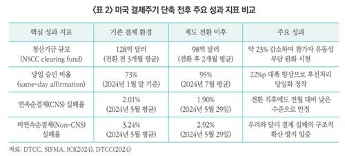 미국 결제주기 단축 전후 주요 성과 지표 비교