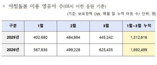 아침돌봄 이용 영유아 수