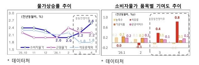 물가상승률 추이
