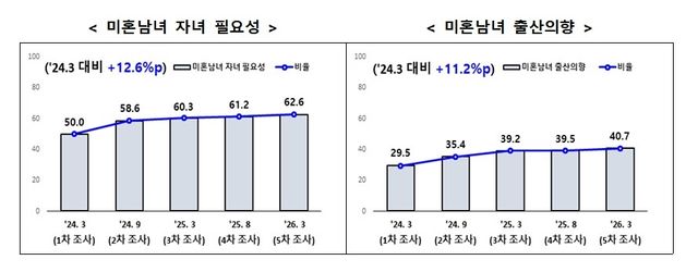 (서울=연합뉴스) 제5차 결혼·출산·양육 및 정부 저출생 대책 인식 조사. 2026.05.07. [저출산고령사회위원회 제공. 재판매 및 DB 금지]