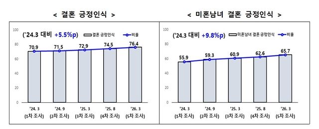 (서울=연합뉴스) 제5차 결혼·출산·양육 및 정부 저출생 대책 인식 조사. 2026.05.07. [저출산고령사회위원회 제공. 재판매 및 DB 금지]