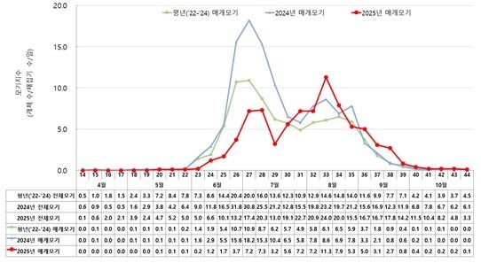 2025년 말라리아 매개모기 밀도 현황