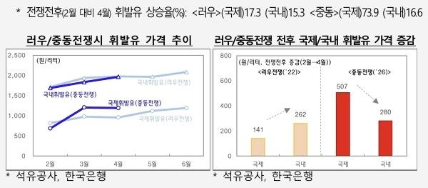 국제·국내 러우/중동전쟁시 휘발유 가격 추이(2월 대비 4월)