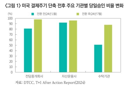 미국 결제주기 단축 전후 주요 기관별 당일승인 비율 변화