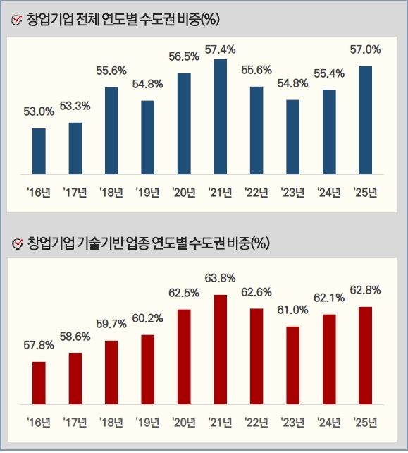 창업기업 수도권 비중 추이