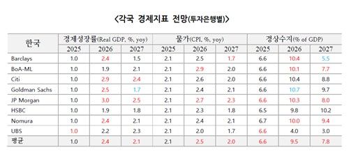 해외 주요 IB의 한국 경제지표 전망