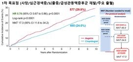 클로피도그렐군과 아스피린군의 1차 평가 지표(전체 임상 사건) 10년 누적 발생률 비교(프로토콜 준수군 분석기준) [서울대병원 제공]