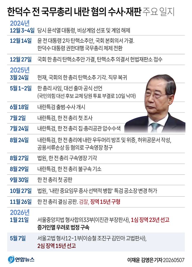 [그래픽] 한덕수 전 국무총리 내란 혐의 수사·재판 주요 일지