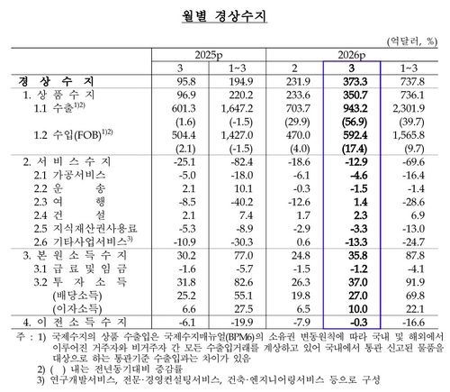 월별 경상수지 [한국은행 제공]