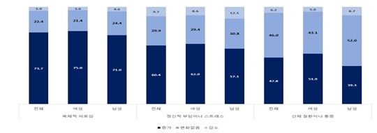성별 손자녀 돌봄으로 인한 신체적·정신적 건강 변화