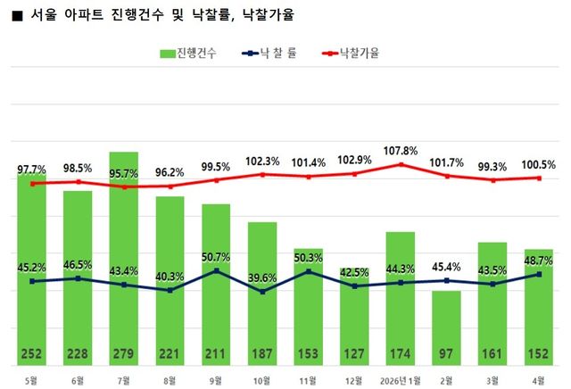 서울 아파트 경매 진행 건수 및 낙찰률, 낙찰가율