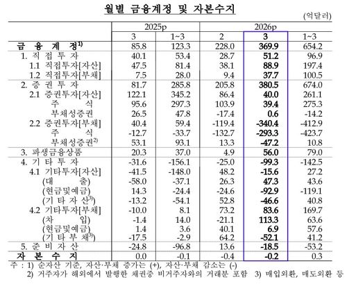 월별 금융계정 등 [한국은행 제공]