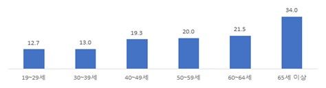 연령집단별 외로움(단위 %)