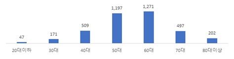 연령집단별 고독사 발생 건(2024년, 단위;명 )