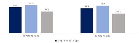 성별 비자발적 돌봄 및 다중돌봄 부담 