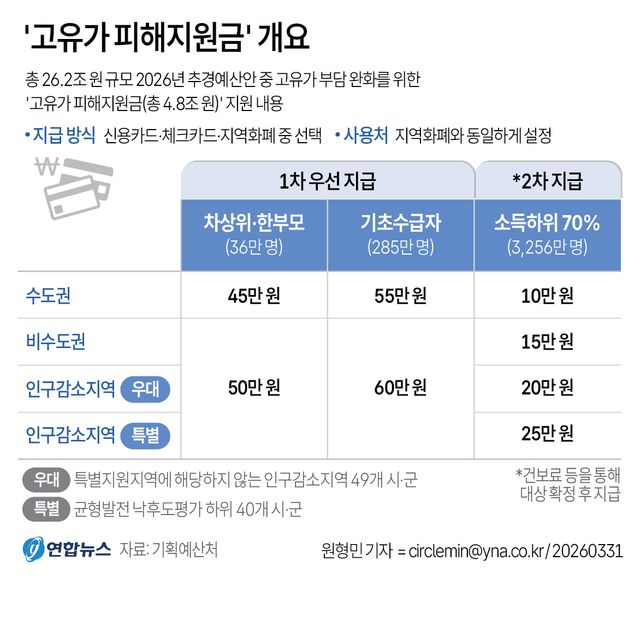 [그래픽] '고유가 피해지원금' 개요