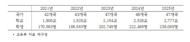 연도별 '한국어반 개설' 외국 학교 및 학생 규모 