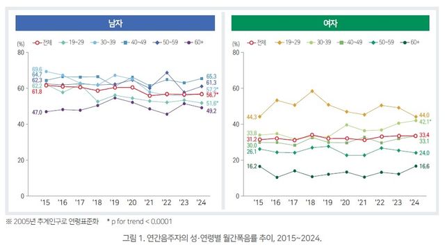 [질병관리청 '연간 음주자의 월간 폭음 경험과 만성질환 유병' 보고서 갈무리. 재판매 및 DB 금지]