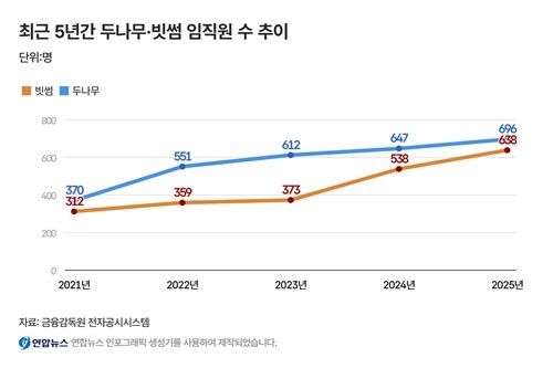 두나무·빗썸 임직원 수 추이