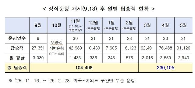 한강버스 월별 탑승객 현황