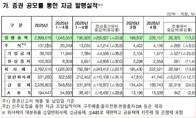 공모 발행실적 현황