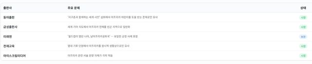 출판사별 문제 및 시정 현황