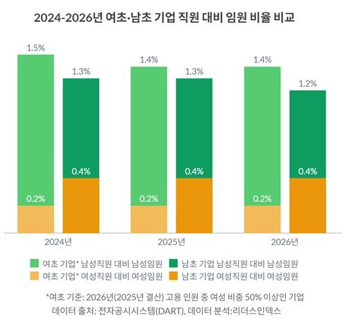 여초, 남초 기업 직원 대비 임원 비율 비교