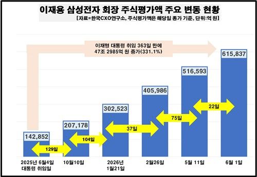 이재용 회장 주식평가액
