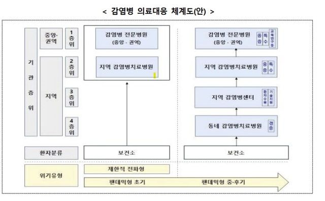 감염병 위기관리 체계 고도화 방안