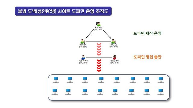 불법도박사이트 운영 일당 조직도