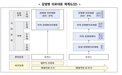 감염병 위기관리 체계 고도화 방안