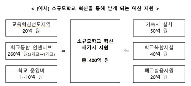 소규모학교 혁신을 통해 받게 되는 예산 지원