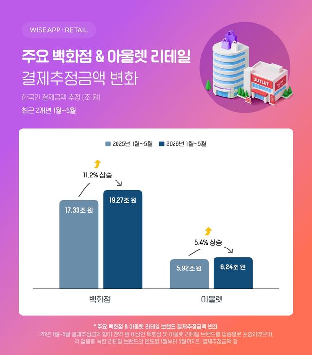 와이즈앱 조사 결과