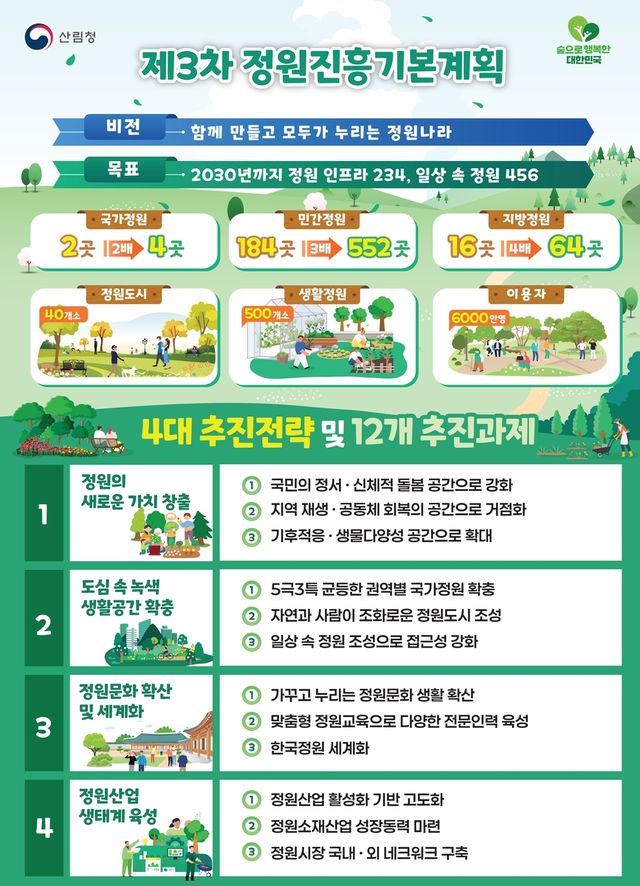 제3차 정원진흥기본계획(2026∼2030)