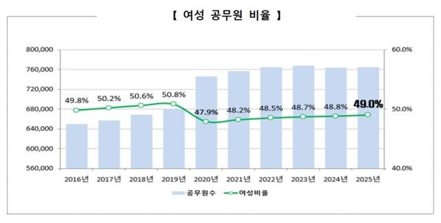 여성 공무원 비율