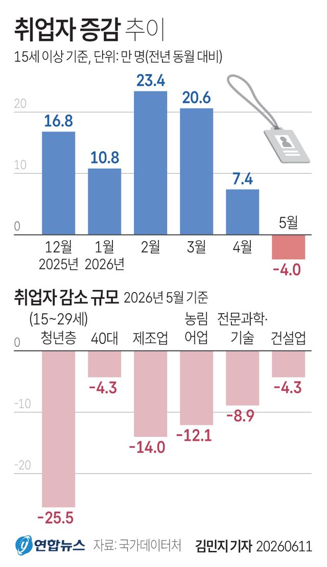 [그래픽] 취업자 증감 추이