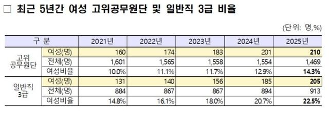 여성 고위공무원·3급 비율