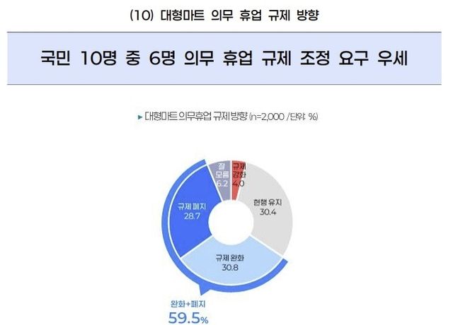 대형마트 의무휴업 규제 방향