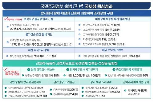 [국세청 제공. DB 및 재판매 금지]