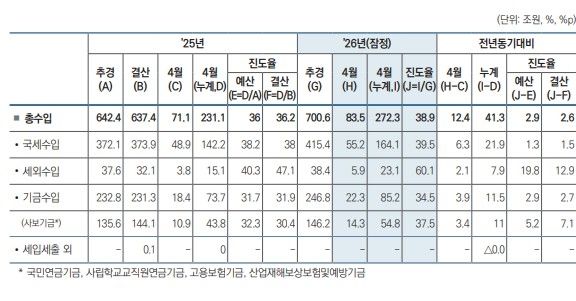 기획예산처 제공