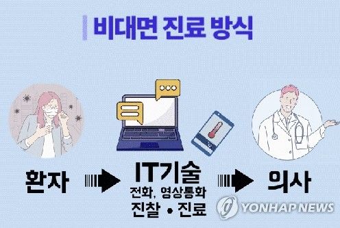 비대면 진료 방식