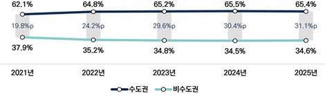 수도권, 비수도권 벤처기업 비중 추이