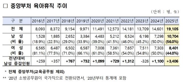육아휴직 추이