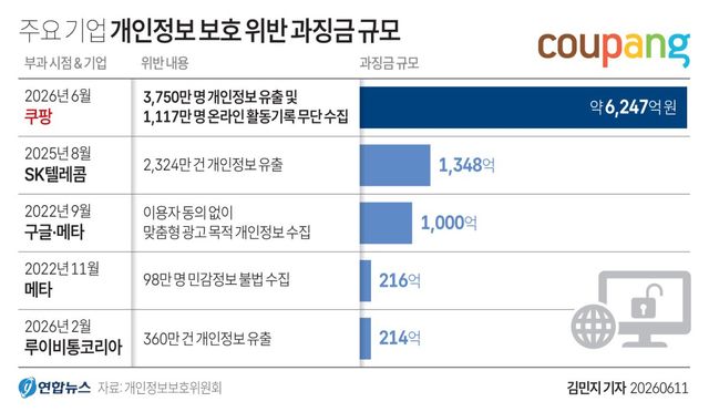 [그래픽] 쿠팡 개인정보 보호 위반 역대 최대 과징금 부과