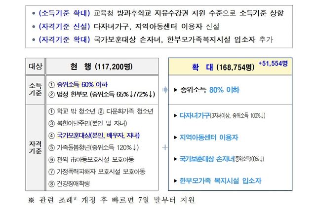 서울런 지원 대상 확대 표