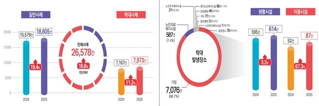 노인학대 신고 건수(왼쪽)와 노인학대 발생 장소