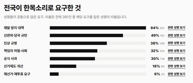 '한 표의 기록'이 분석한 성명 요구사항